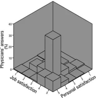 Figure 1 - Job and personal satisfaction of the participating physicians. 1 - Very  dissatisfied; 2 - Dissatisfied; 3 - Not satisfied nor dissatisfied; 4 - Satisfied; 5 -  Very satisfied.