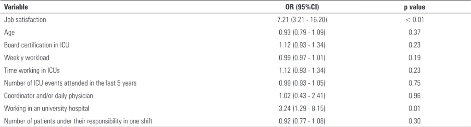 Table 3 - Factors associated with the personal satisfaction of participants
