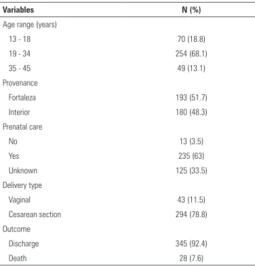 Table 2 - Diagnosis upon admission of patients admitted to a maternal intensive  care unit