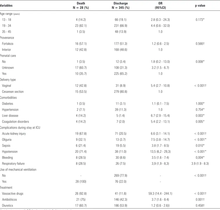 Table 3 - Outcomes of patients admitted to a maternal intensive care unit Variables Death  N = 28 (%) Discharge  N = 345 (%) OR  (95%CI) p value