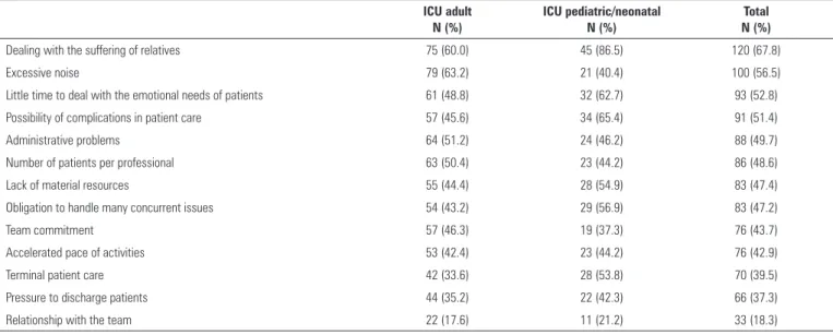 Table 3 - Occupational stress factors in the intensive therapy unit ICU adult  N (%) ICU pediatric/neonatal N (%) Total N (%)