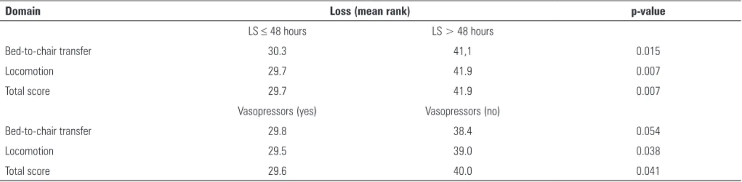 Table 3 - Scores for the loss of mobility considering different lengths of stay in the intensive care unit and the use of vasopressors