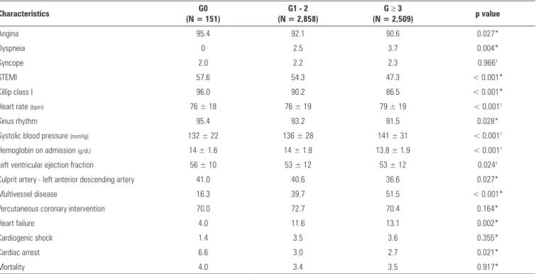 Table 2 - Admission characteristics and hospital outcome