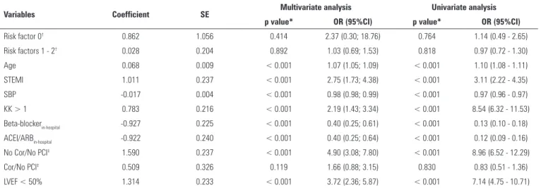 Table 4 - Statistical analysis to determine the predictors of hospital mortality