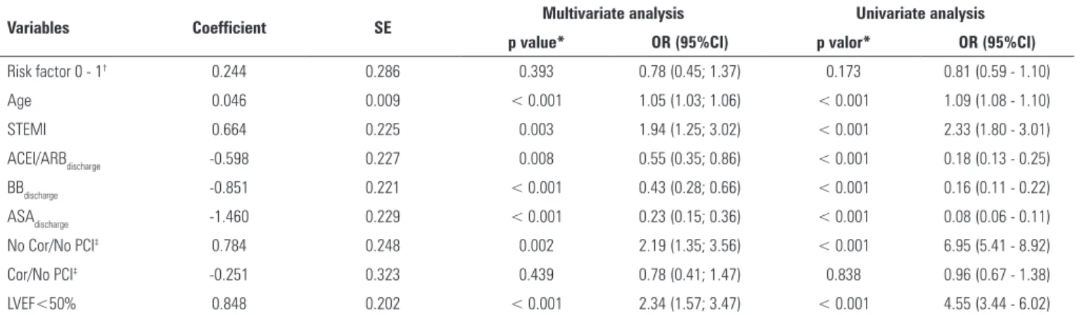 Figure 2 - Kaplan Meier survival curves for the three study groups.