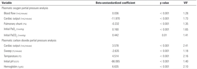 Table 1 - Backward elimination multivariate analysis exploring the variables associated with plasma oxygen and carbon dioxide partial pressures during extracorporeal  membrane oxygenation support