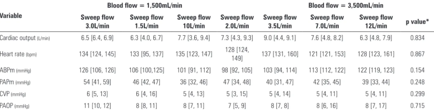 Table 2 - Hemodynamic variables after fifty minutes of sweep or blood flow modifications