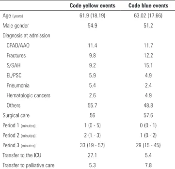 Table 2 - Characteristics of the patients seen for code yellow and code blue events Code yellow events Code blue events