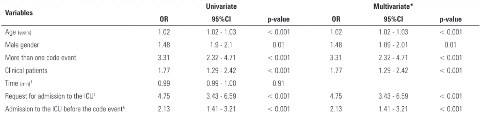 Table 5 - Univariate and multivariate analyses of the risk factors for mortality of patients seen by the rapid response team for code yellow events