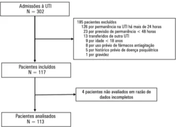 Figura 1 - Fluxograma das inscrições.  UTI - unidade de terapia intensiva.