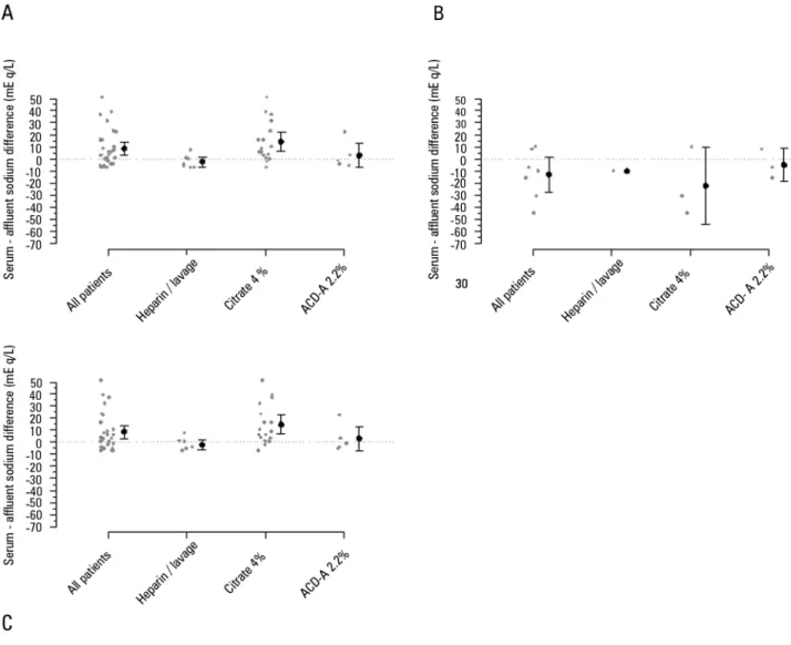 Figure 3 - Difference between serum and affluent sodium after 24 hours of continuous renal replacement therapy