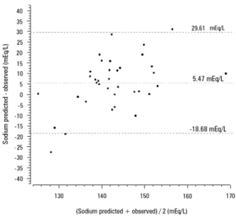 Figure 4 - Bland-Altman diagram showing the agreement between the serum  sodium predicted using the total admixture formula and serum sodium after 24  hours of continuous renal replacement therapy initiation.