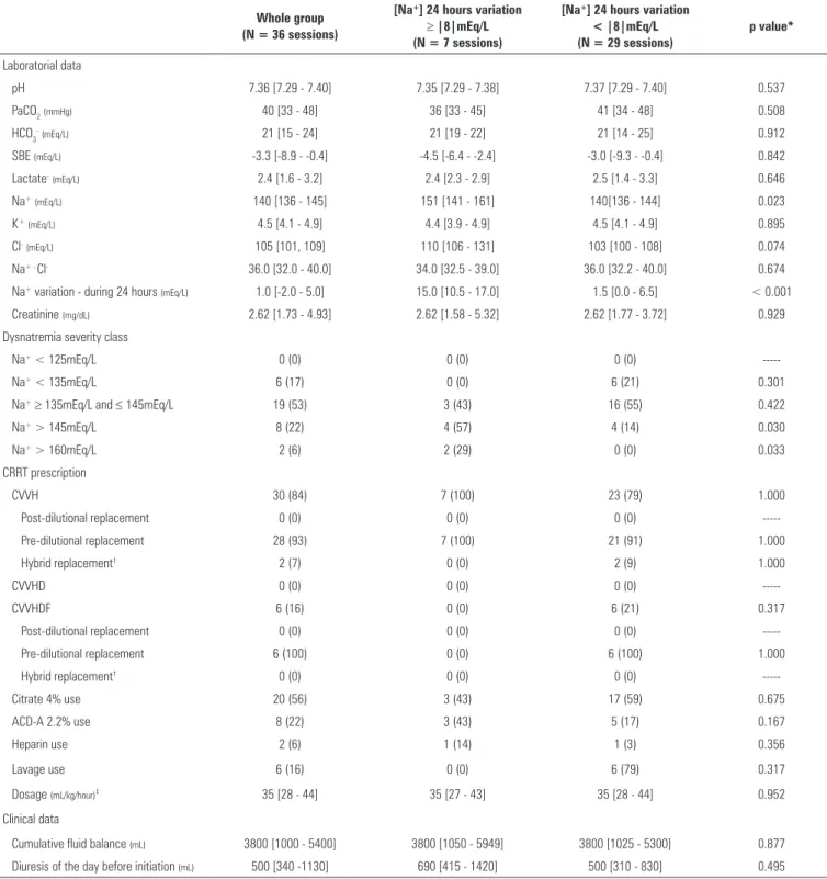 Table 2 - Clinical, laboratorial and continuous renal replacement therapy data immediately before initiation