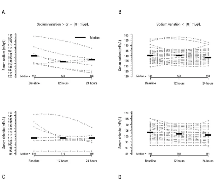 Figure 2 - Sodium and chloride serum concentrations over the first 24 hours after continuous renal replacement therapy initiation