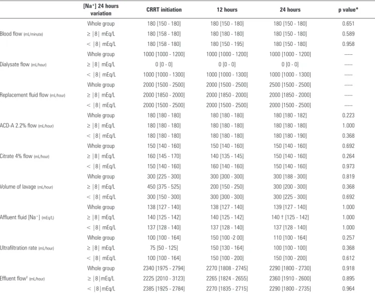 Table 4 - Continuous renal replacement therapy data during the first 24 hours [Na + ] 24 hours 