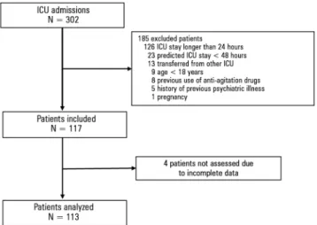 Figure 1 - Enrollment flowchart.  ICU - intensive care unit.