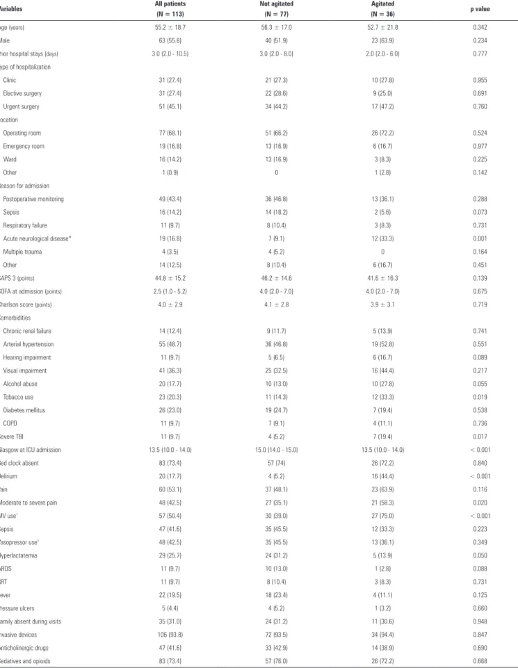 Table 1 - Characteristics of the study population in the entire group according to agitation status