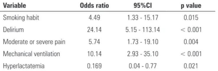 Table 2 - Risk factors for agitation in intensive care unit patients - multivariate  analysis