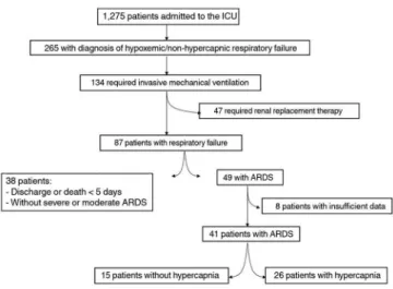 Figure 1 - Flowchart of the study. The patients’ data were collected from June  2007 to June 2012