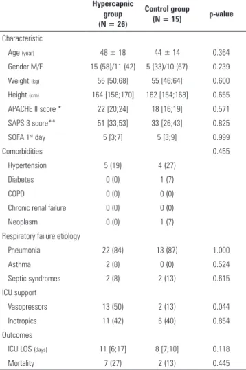 Table 1 - General characteristics of the patients in both groups Hypercapnic  group  (N = 26) Control group (N = 15) p-value Characteristic Age  (year) 48 ± 18 44 ± 14 0.364 Gender M/F 15 (58)/11 (42) 5 (33)/10 (67) 0.239 Weight  (kg) 56 [50;68] 55 [46;64]