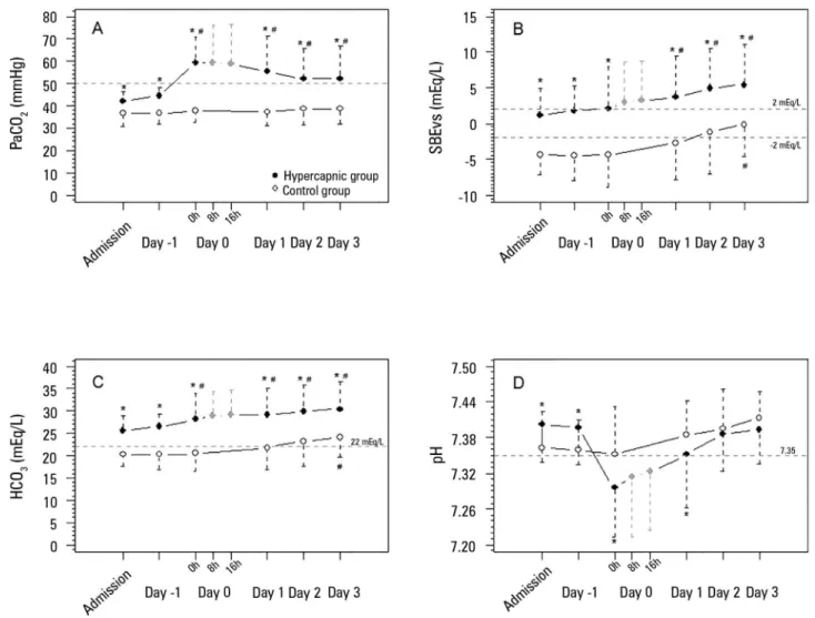 Figure 2 - Acid-base variables before and after hypercapnia initiation. A) PaCO 2  evolution (mixed model fixed effects p = 0.039 for within-group factor analysis, p = 0.009  for between-group factor analysis, and p = 0.119 for group × time interaction ana