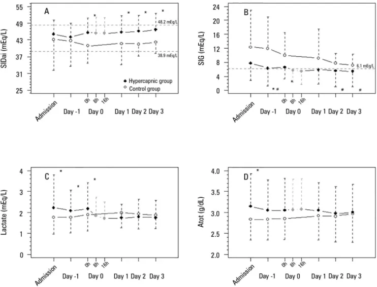 Figure 3 - Physicochemical variables of the acid-base metabolic component before and after hypercapnia initiation