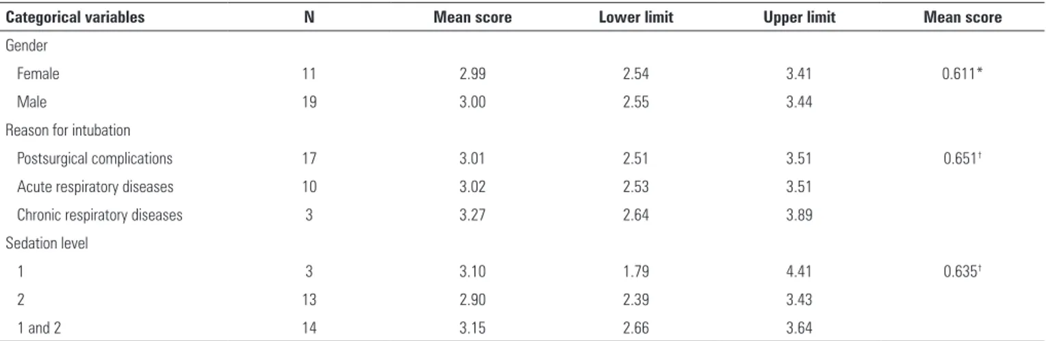 Table 1 - Correlations between mean score and categorical variables