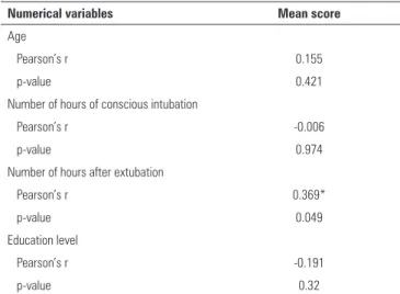 Table 2 - Correlations between mean score of the scale and numerical variables