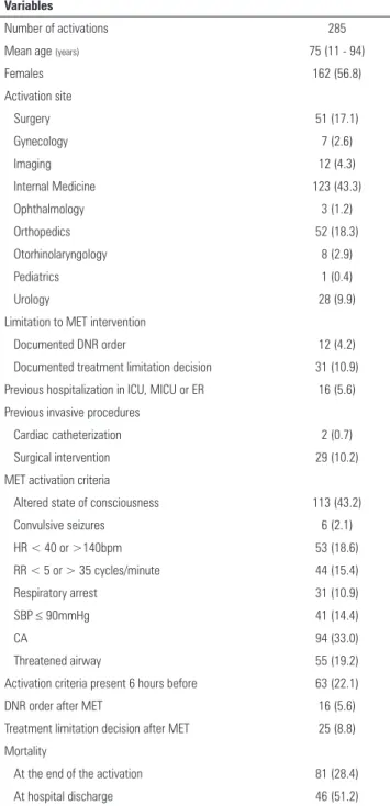 Table 1 - Medical Emergency Team activation criteria