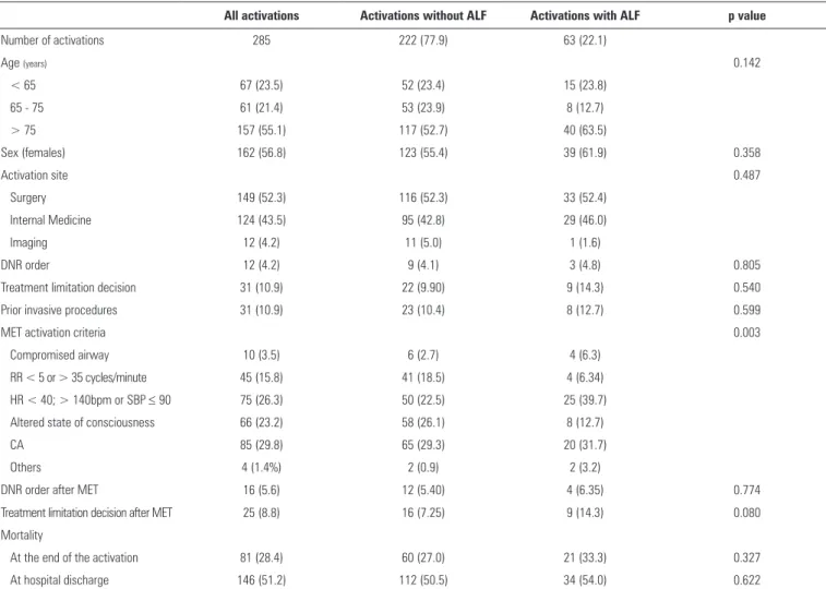 Table 3 - Comparison of the two study groups