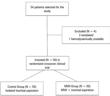Figure 1 - Flowchart of patients included in the study.  MVH - lung hyperinflation by  mechanical ventilation.