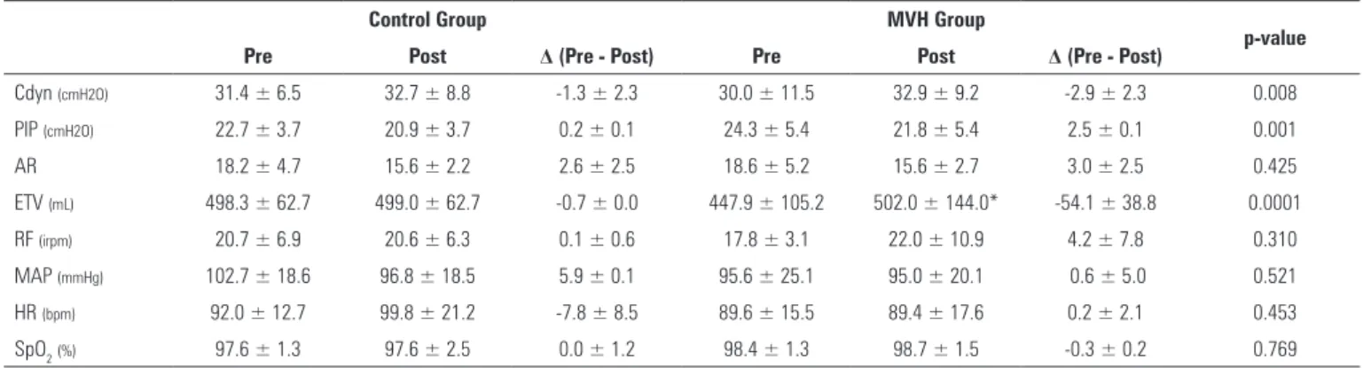Table 2 - Comparison of variations in hemodynamic and lung parameters in the sample