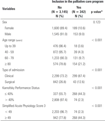 Table 1 - Demographic and clinical characteristics of patients admitted to the  intensive care unit