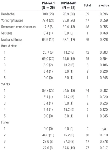 Table 2 - Clinical presentation and admission scales PM-SAH  (N = 29) NPM-SAH (N = 33) Total p value Headache 100 (29) 90.9 (30) 59 0.096 Vomiting/nausea 72.4 (21) 78.8 (26) 47 0.559 Decreased consciousness 17.2 (5) 39.4 (13) 18 0.055 Seizures 3.4 (1) 0.0 