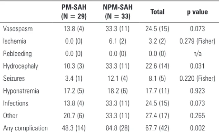 Table 3 - Complications PM-SAH  (N = 29) NPM-SAH (N = 33) Total p value Vasospasm 13.8 (4) 33.3 (11) 24.5 (15) 0.073 Ischemia 0.0 (0) 6.1 (2) 3.2 (2) 0.279 (Fisher) Rebleeding 0.0 (0) 0.0 (0) 0.0 (0) n/a Hydrocephaly 10.3 (3) 33.3 (11) 22.6 (14) 0.031 Seiz