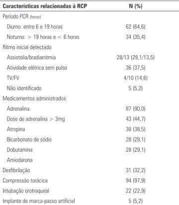 Tabela 2 - Características relacionadas aos 96 episódios de parada  cardiorrespiratória e ressuscitação cardiopulmonar