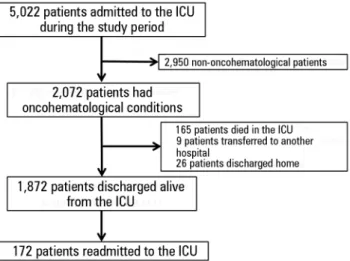 Figure 2 - Histogram of time to first readmission after intensive care unit discharge.