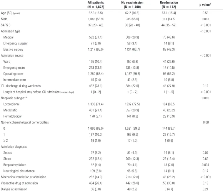 Table 1 - Patient characteristics at first intensive care unit admission All patients  (N = 1,872) No readmission (N = 1,700) Readmission (N = 172) p value* Age (SD)  (years) 62.3 (16.5) 62.2 (16.6) 63.1 (15.4) 0.58 Male 1,046 (55.9) 935 (55.0) 111 (64.5) 