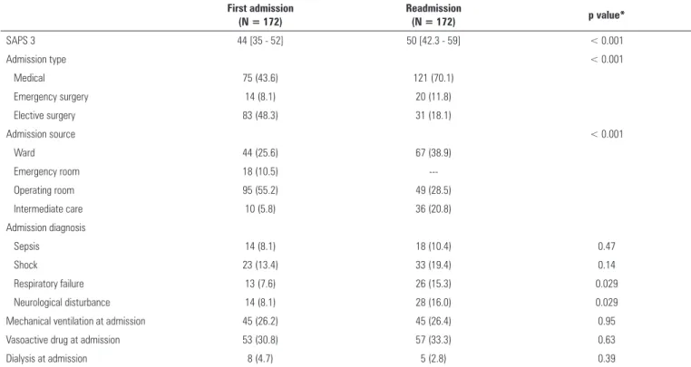 Table 2 - Comparison of readmitted patients at first intensive care unit admission and at readmission First admission  (N = 172) Readmission (N = 172) p value* SAPS 3  44 [35 - 52] 50 [42.3 - 59] &lt; 0.001 Admission type &lt; 0.001 Medical 75 (43.6) 121 (