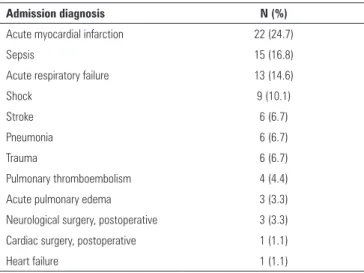 Table 2 outlines the main characteristics of the 96 CPR  procedures performed.