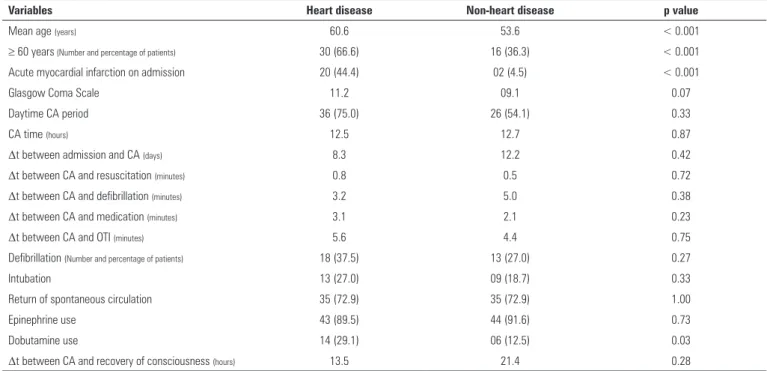 Table 4 - Association between heart disease and patient- and cardiopulmonary resuscitation-related variables