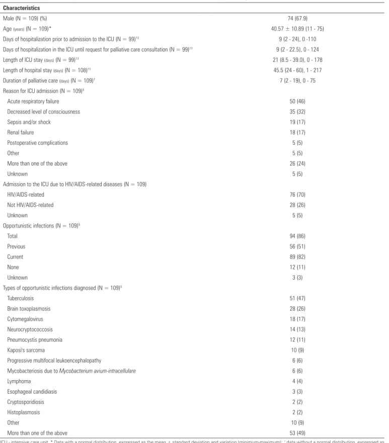 Table 1 - Characteristics of the patients with HIV/AIDS admitted to the intensive care unit with requests for palliative care consultations Characteristics