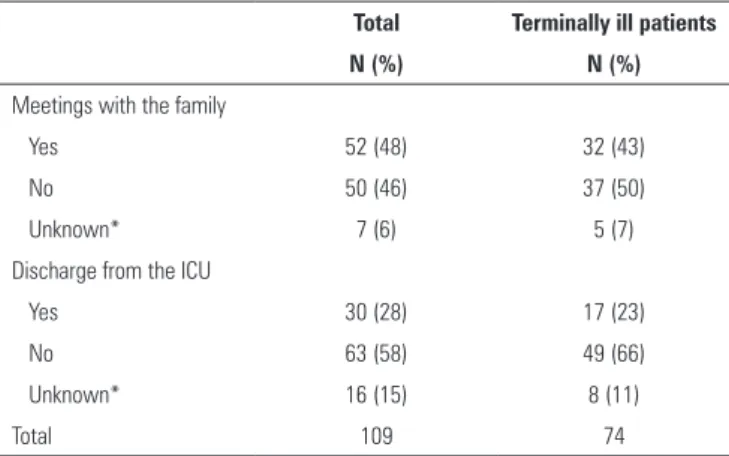 Table 4 - Meetings with the family and patient discharge from the intensive care  unit considering the total number of patients (N = 109) and terminally ill patients  (N = 74)