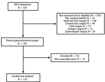 Figure 1 - Flowchart of participants.  OICU - oncological intensive care unit.