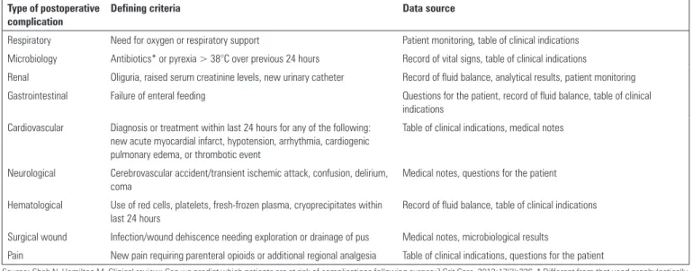Table 1 - Domains, definition criteria, and data sources of the Postoperative Morbidity Survey Type of postoperative 