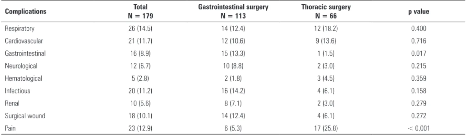 Table 3 - Postoperative complications by surgical location