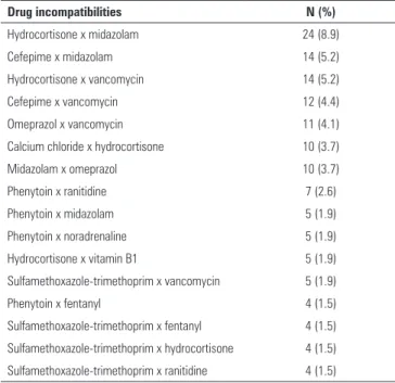 Table 2 - Drug incompatibilities most commonly found among the prescriptions  analyzed Drug incompatibilities N (%) Hydrocortisone x midazolam 24 (8.9) Cefepime x midazolam 14 (5.2) Hydrocortisone x vancomycin 14 (5.2) Cefepime x vancomycin 12 (4.4) Omepra