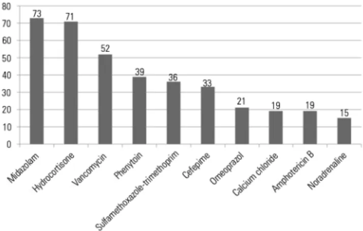 Figure 1 - Frequency of drugs most commonly involved in the incompatibilities  identified within the prescriptions analyzed.