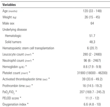 Table 2 shows data for the estimated means and  intercepts observed in mixed models for ventilator  settings and measurements