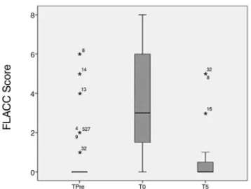 Table 1 - Face, Legs, Activity, Cry and Consolability scores and physiological  parameters from three assessments